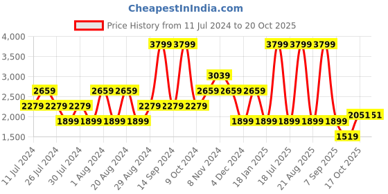 myntra.com Lee Men Eric Skinny Fit Low Rise Light Fade Stretchable Jeans lee Price History Graph from 11 Jul 2024 to 19 Oct 2025