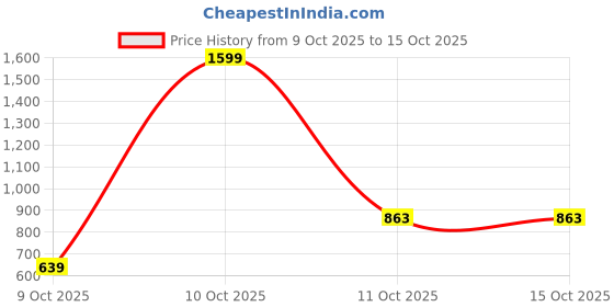 myntra.com Lee Men Graphic Print Crew Neck Oversize Fit Tshirt lee Price History Graph from 9 Oct 2025 to 15 Oct 2025