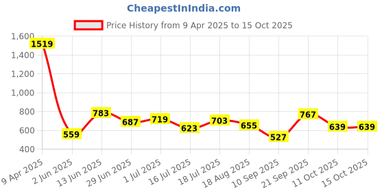 myntra.com Lee Men Graphic Print Crew Neck Oversize Fit Tshirt lee Price History Graph from 9 Apr 2025 to 15 Oct 2025