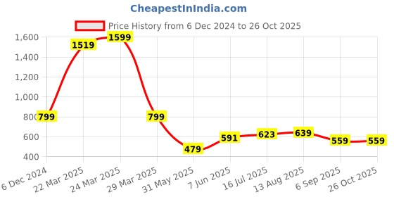 myntra.com Lee Men Graphic Print Crew Neck Oversized Fit Tshirt lee Price History Graph from 6 Dec 2024 to 26 Oct 2025