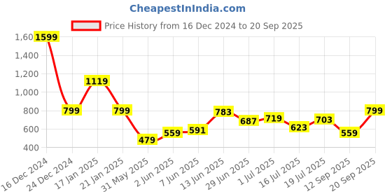 myntra.com Lee Men Graphic Print Crew Neck Oversized Fit Tshirt lee Price History Graph from 16 Dec 2024 to 20 Sep 2025