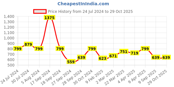 myntra.com Lee Men Graphic Printed Cotton T-shirt lee Price History Graph from 24 Jul 2024 to 28 Oct 2025