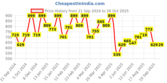 myntra.com Lee Men Graphic Printed Slim Fit Cotton T-shirt lee Price History Graph from 21 Sep 2024 to 25 Oct 2025