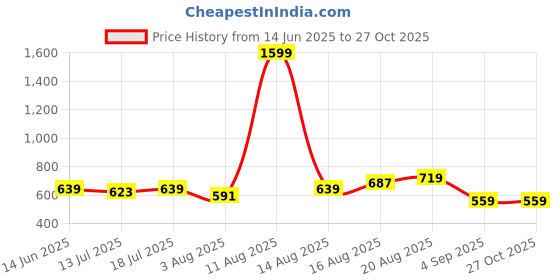 myntra.com Lee Men Graphic Printed Slim Fit Cotton T-shirt lee Price History Graph from 14 Jun 2025 to 27 Oct 2025