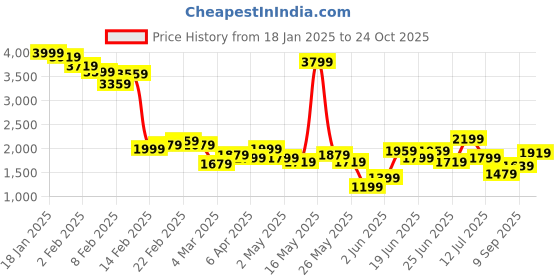 myntra.com Lee Men Green Bruce Skinny Fit Stretchable Jeans lee Price History Graph from 18 Jan 2025 to 24 Oct 2025