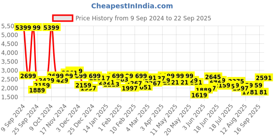 myntra.com Lee Men Green Tailored Jacket lee Price History Graph from 9 Sep 2024 to 22 Sep 2025