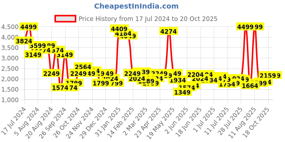 myntra.com Lee Men Grey Bruce Skinny Fit Light Fade Jeans lee Price History Graph from 17 Jul 2024 to 19 Oct 2025