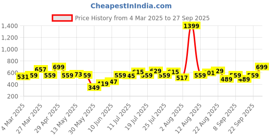myntra.com Lee Men Grey Printed Applique Slim Fit T-shirt lee Price History Graph from 4 Mar 2025 to 27 Sep 2025