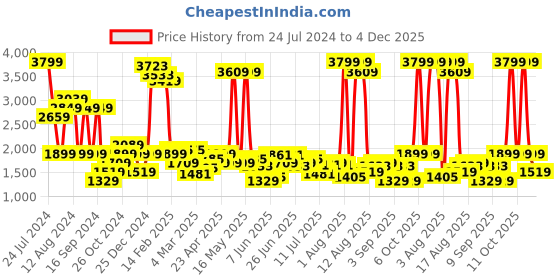 myntra.com Lee Men Grey Rodeo Light Fade Jeans lee Price History Graph from 24 Jul 2024 to 4 Dec 2025