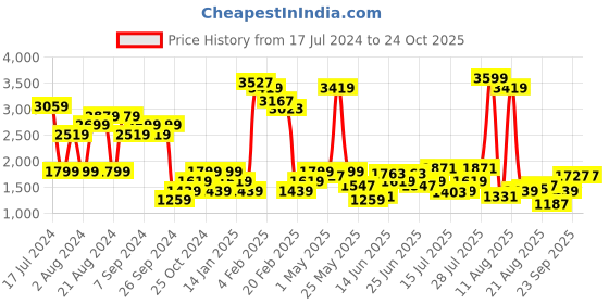 myntra.com Lee Men Grey Skinny Fit Heavy Fade Stretchable Jeans lee Price History Graph from 17 Jul 2024 to 24 Oct 2025