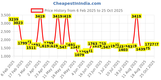 myntra.com Lee Men Grey Skinny Fit Heavy Fade Stretchable Jeans lee Price History Graph from 6 Feb 2025 to 24 Oct 2025