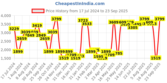 myntra.com Lee Men Grey Slim Fit Light Fade Stretchable Jeans lee Price History Graph from 17 Jul 2024 to 23 Sep 2025