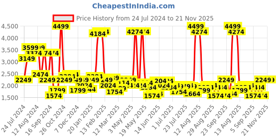 myntra.com Lee Men Grey Tapered Fit Low-Rise Light Fade Stretchable Jeans lee Price History Graph from 24 Jul 2024 to 20 Nov 2025