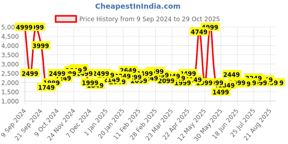 myntra.com Lee Men Khaki Bomber Jacket lee Price History Graph from 9 Sep 2024 to 29 Oct 2025
