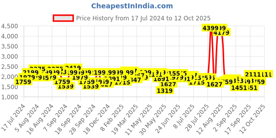 myntra.com Lee Men Light Fade Clean Look Stretchable Jeans lee Price History Graph from 17 Jul 2024 to 11 Oct 2025