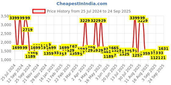 myntra.com Lee Men Light Fade Skinny Fit Low-Rise Stretchable Jeans lee Price History Graph from 25 Jul 2024 to 24 Sep 2025