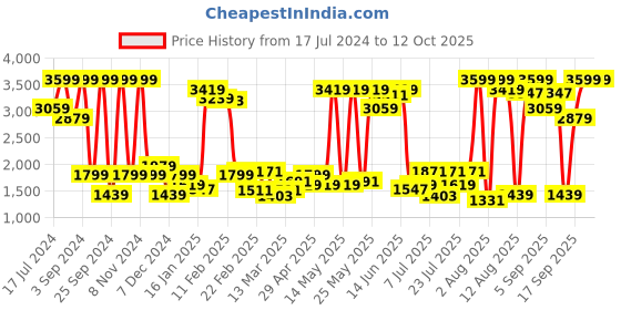 myntra.com Lee Men Light Fade Stretchable Jeans lee Price History Graph from 17 Jul 2024 to 12 Oct 2025