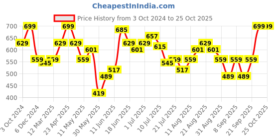 myntra.com Lee Men Lime Green Typography Printed Slim Fit T-shirt lee Price History Graph from 3 Oct 2024 to 25 Oct 2025