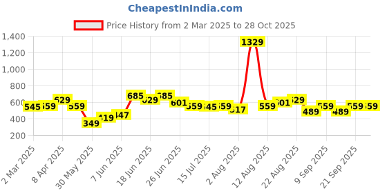 myntra.com Lee Men Lime Green Typography Printed Slim Fit T-shirt lee Price History Graph from 2 Mar 2025 to 28 Oct 2025