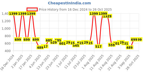 myntra.com Lee Men Logo Crew Neck Oversized Fit Tshirt lee Price History Graph from 16 Dec 2024 to 26 Oct 2025