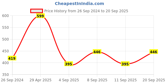 myntra.com Lee Men Maroon Typography Printed Slim Fit T-shirt lee Price History Graph from 26 Sep 2024 to 20 Sep 2025