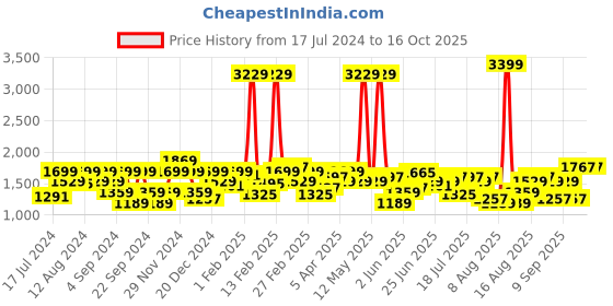 myntra.com Lee Men Men Mid Rise Cotton Jogger lee Price History Graph from 17 Jul 2024 to 16 Oct 2025