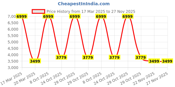 myntra.com Lee Men Mid-Rise Bootcut Light Fade Stretchable Jeans lee Price History Graph from 17 Mar 2025 to 27 Nov 2025