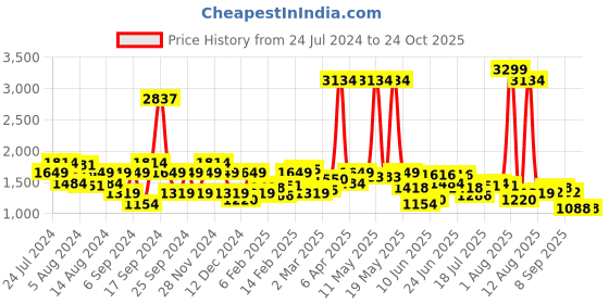 myntra.com Lee Men Mid Rise Bruce Skinny Fit Clean Look Stretchable Jeans lee Price History Graph from 24 Jul 2024 to 24 Oct 2025