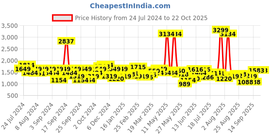 myntra.com Lee Men Mid Rise Rodeo Clean Look Light Fade Stretchable Jeans lee Price History Graph from 24 Jul 2024 to 21 Oct 2025