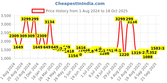 myntra.com Lee Men Mid-Rise Slim Fit Clean Look Light Fade Jeans lee Price History Graph from 1 Aug 2024 to 18 Oct 2025