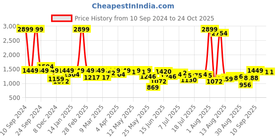 myntra.com Lee Men Mid-Rise Slim Fit Clean Look Light Fade Stretchable Jeans lee Price History Graph from 10 Sep 2024 to 22 Oct 2025