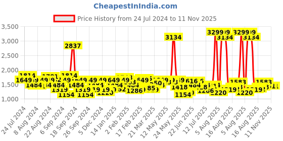 myntra.com Lee Men Mid-Rise Slim Fit Clean Look Light Fade Stretchable Jeans lee Price History Graph from 24 Jul 2024 to 10 Nov 2025