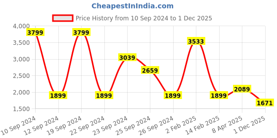 myntra.com Lee Men Mid Rise Slim Fit Clean Look Stretchable Jeans lee Price History Graph from 10 Sep 2024 to 1 Dec 2025