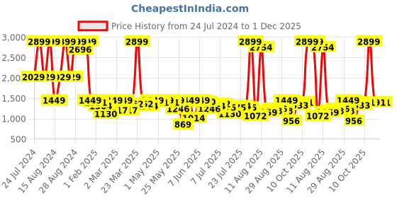 myntra.com Lee Men Mid Rise Slim Fit Clean Look Stretchable Jeans lee Price History Graph from 24 Jul 2024 to 30 Nov 2025