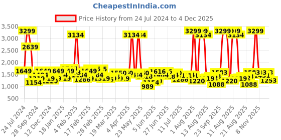 myntra.com Lee Men Mid-Rise Slim Fit Clean Look Stretchable Jeans lee Price History Graph from 24 Jul 2024 to 4 Dec 2025