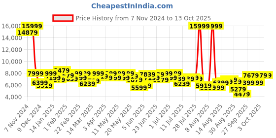 myntra.com Lee Men Mildly Distressed Light Fade Jeans lee Price History Graph from 7 Nov 2024 to 13 Oct 2025