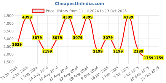 myntra.com Lee Men Mildly Distressed Stretchable Jeans lee Price History Graph from 11 Jul 2024 to 13 Oct 2025
