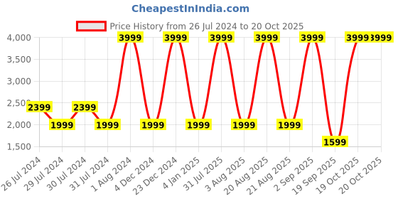 myntra.com Lee Men Modern Slim Fit Mid-Rise Clean Look Light Fade Stretchable Jeans lee Price History Graph from 26 Jul 2024 to 19 Oct 2025