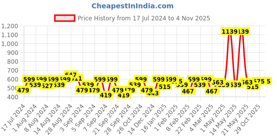 myntra.com Lee Men Mustard Yellow Brand Logo Printed Slim Fit T-shirt lee Price History Graph from 17 Jul 2024 to 2 Nov 2025