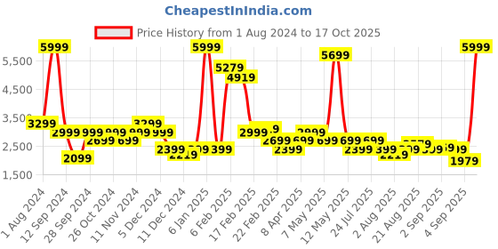 myntra.com Lee Men Navy Blue Colourblocked Quilted Jacket lee Price History Graph from 1 Aug 2024 to 17 Oct 2025