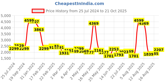 myntra.com Lee Men Navy Blue Stretchable Clean Look Jeans lee Price History Graph from 25 Jul 2024 to 21 Oct 2025