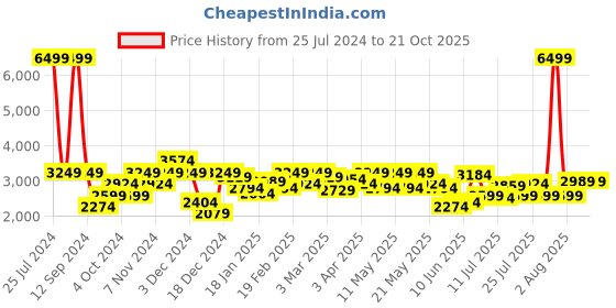 myntra.com Lee Men Navy Blue Washed Denim Jacket lee Price History Graph from 25 Jul 2024 to 21 Oct 2025