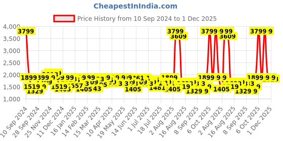 myntra.com Lee Men Olive Green Printed Sweatshirt lee Price History Graph from 10 Sep 2024 to 1 Dec 2025