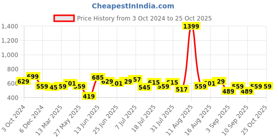 myntra.com Lee Men Olive Green Slim Fit T-shirt lee Price History Graph from 3 Oct 2024 to 25 Oct 2025