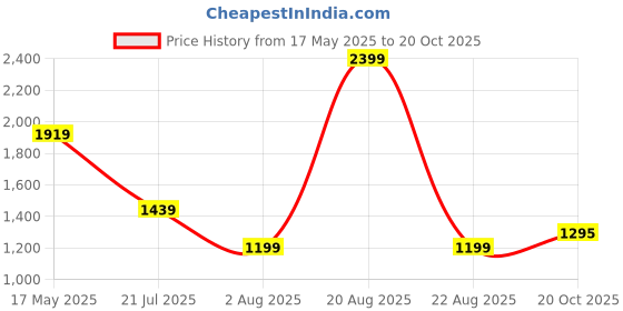 myntra.com Lee Men Opaque Casual Shirt lee Price History Graph from 17 May 2025 to 20 Oct 2025