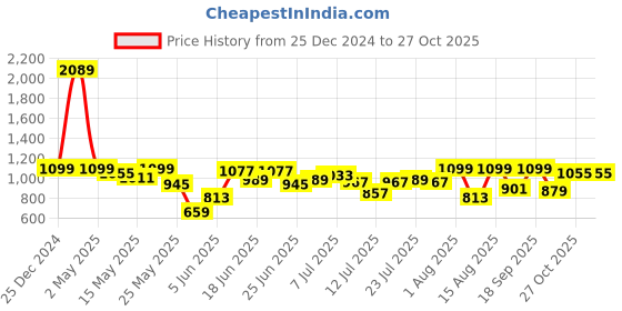 myntra.com Lee Men Opaque Striped Casual Shirt lee Price History Graph from 25 Dec 2024 to 27 Oct 2025