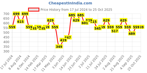 myntra.com Lee Men Peach-Coloured Printed Slim Fit T-shirt lee Price History Graph from 17 Jul 2024 to 25 Oct 2025