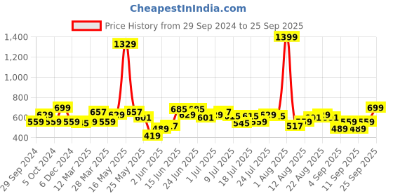 myntra.com Lee Men Pink Slim Fit T-shirt lee Price History Graph from 29 Sep 2024 to 25 Sep 2025