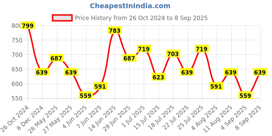myntra.com Lee Men Pink Typography T-shirt lee Price History Graph from 26 Oct 2024 to 8 Sep 2025