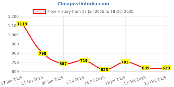 myntra.com Lee Men Printed Crew Neck Oversize Fit Tshirt lee Price History Graph from 17 Jan 2025 to 17 Oct 2025
